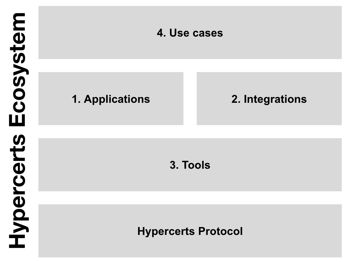 Hypercerts ecosystem components