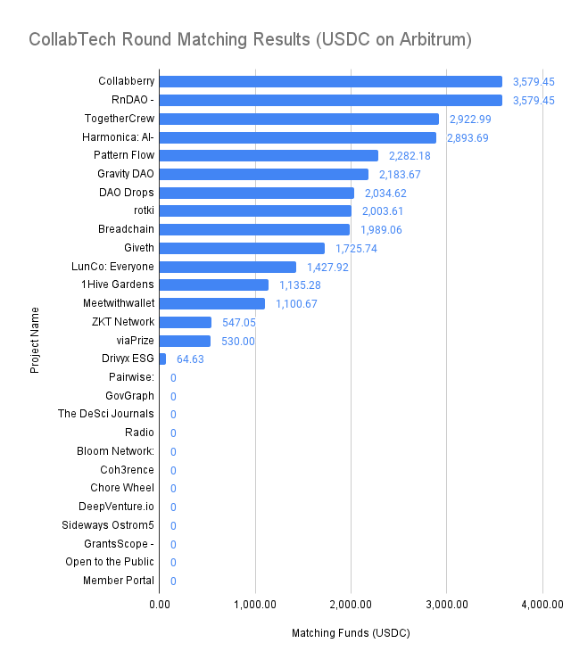 CollabTech funding distribution