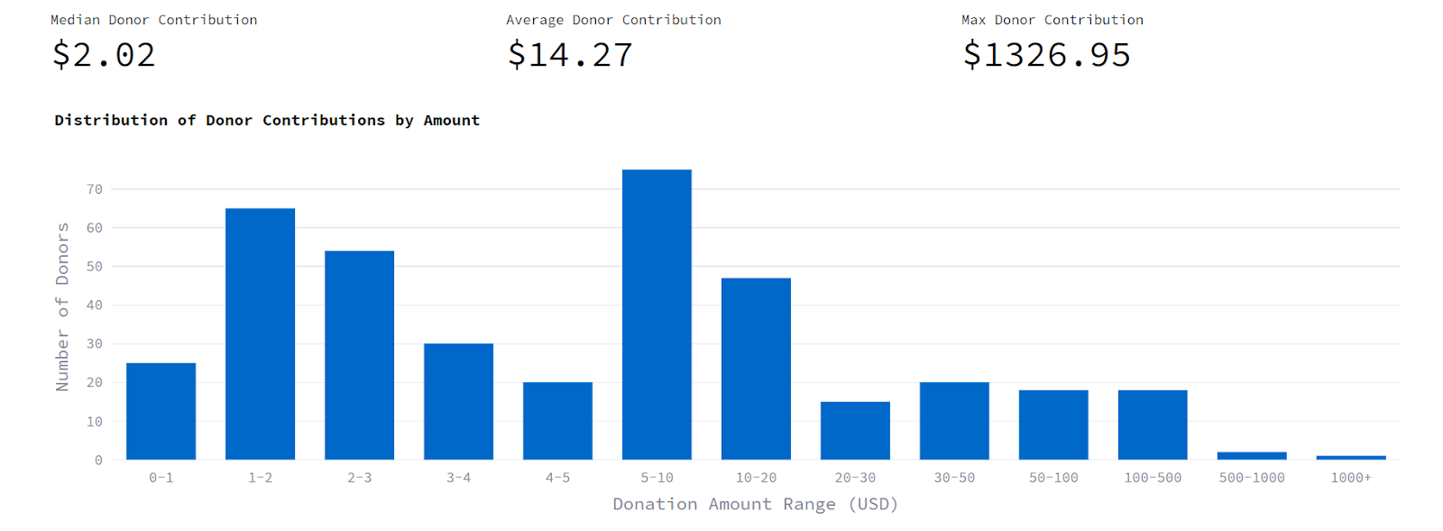 Donor contribution distribution chart