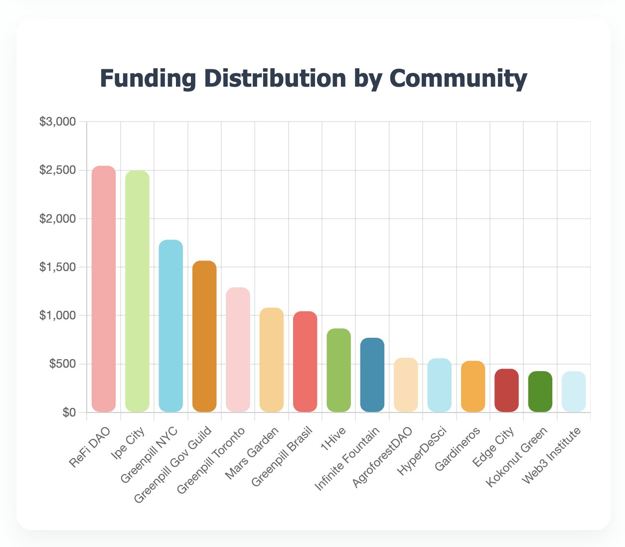 Matching funding for communities diagram showing round structure