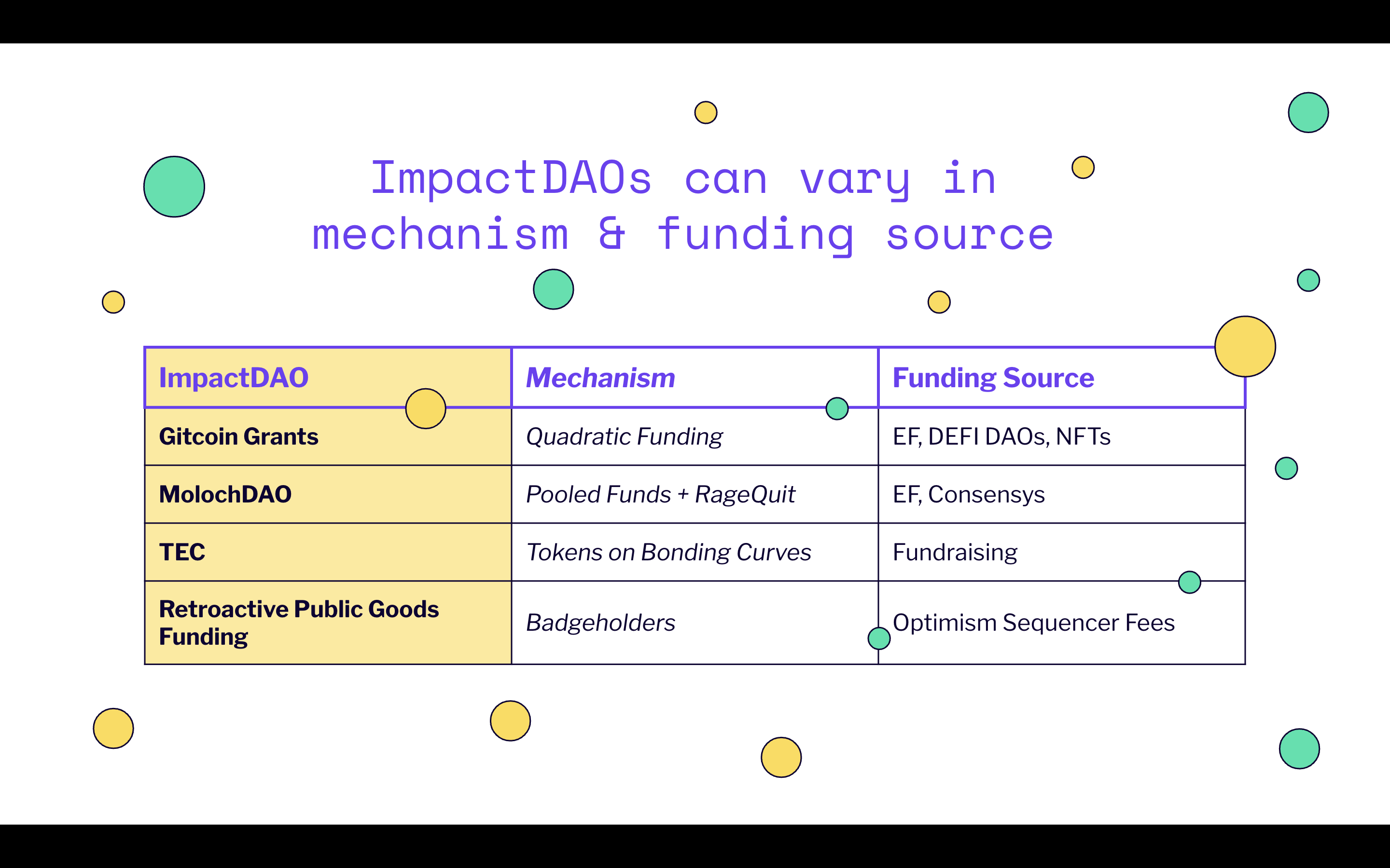 ImpactDAO mechanism diversity — various projects and their approaches