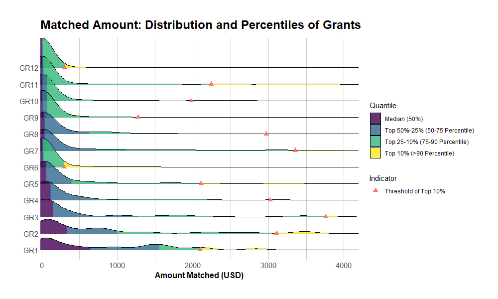 Gitcoin Grants cumulative funding growth